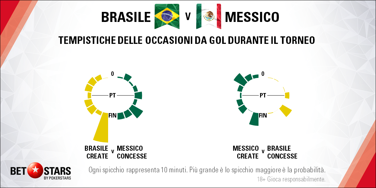 Brazil v Mexico - Tempistiche